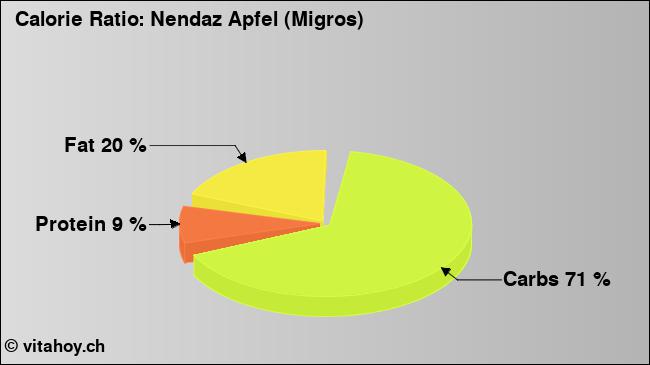 Calorie ratio: Nendaz Apfel (Migros) (chart, nutrition data)