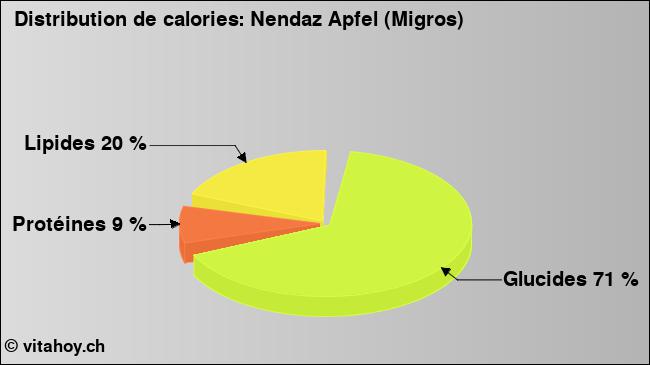 Calories: Nendaz Apfel (Migros) (diagramme, valeurs nutritives)