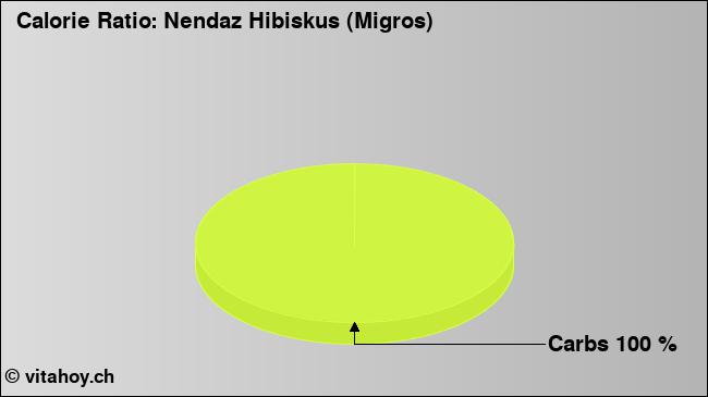 Calorie ratio: Nendaz Hibiskus (Migros) (chart, nutrition data)