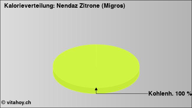 Kalorienverteilung: Nendaz Zitrone (Migros) (Grafik, Nährwerte)