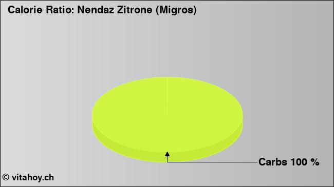 Calorie ratio: Nendaz Zitrone (Migros) (chart, nutrition data)