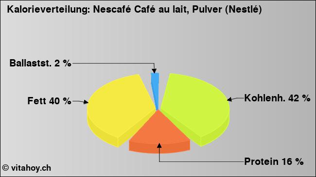 Kalorienverteilung: Nescafé Café au lait, Pulver (Nestlé) (Grafik, Nährwerte)