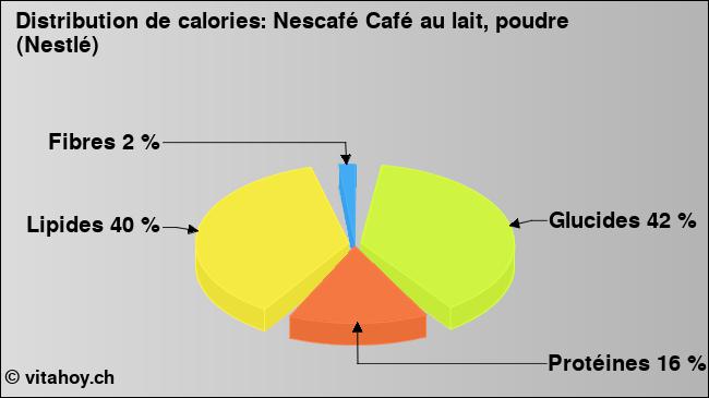 Calories: Nescafé Café au lait, poudre (Nestlé) (diagramme, valeurs nutritives)