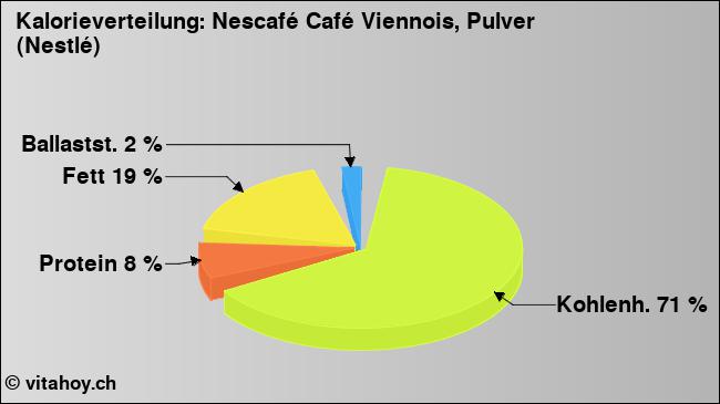 Kalorienverteilung: Nescafé Café Viennois, Pulver (Nestlé) (Grafik, Nährwerte)