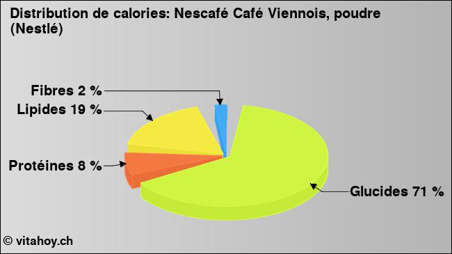 Calories: Nescafé Café Viennois, poudre (Nestlé) (diagramme, valeurs nutritives)