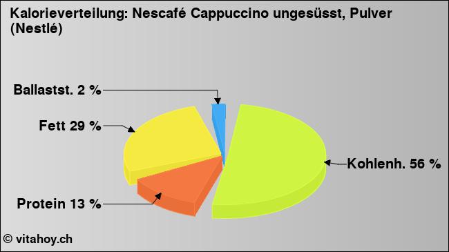 Kalorienverteilung: Nescafé Cappuccino ungesüsst, Pulver (Nestlé) (Grafik, Nährwerte)