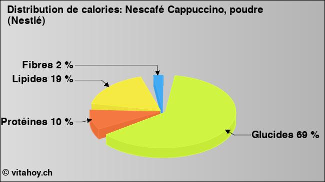 Calories: Nescafé Cappuccino, poudre (Nestlé) (diagramme, valeurs nutritives)