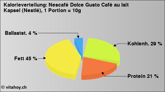 Kalorienverteilung: Nescafé Dolce Gusto Café au lait Kapsel (Nestlé), 1 Portion = 10g (Grafik, Nährwerte)