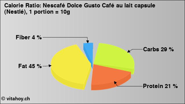 Calorie ratio: Nescafé Dolce Gusto Café au lait capsule (Nestlé), 1 portion = 10g (chart, nutrition data)