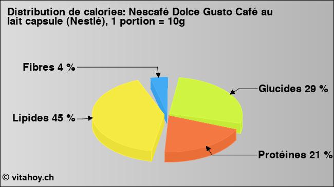 Calories: Nescafé Dolce Gusto Café au lait capsule (Nestlé), 1 portion = 10g (diagramme, valeurs nutritives)