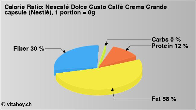 Calorie ratio: Nescafé Dolce Gusto Caffè Crema Grande capsule (Nestlé), 1 portion = 8g (chart, nutrition data)