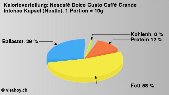 Kalorienverteilung: Nescafé Dolce Gusto Caffè Grande Intenso Kapsel (Nestlé), 1 Portion = 10g (Grafik, Nährwerte)
