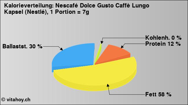 Kalorienverteilung: Nescafé Dolce Gusto Caffè Lungo Kapsel (Nestlé), 1 Portion = 7g (Grafik, Nährwerte)