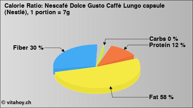 Calorie ratio: Nescafé Dolce Gusto Caffè Lungo capsule (Nestlé), 1 portion = 7g (chart, nutrition data)