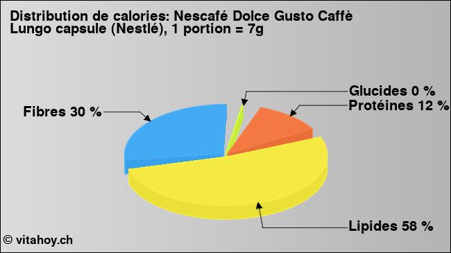 Calories: Nescafé Dolce Gusto Caffè Lungo capsule (Nestlé), 1 portion = 7g (diagramme, valeurs nutritives)