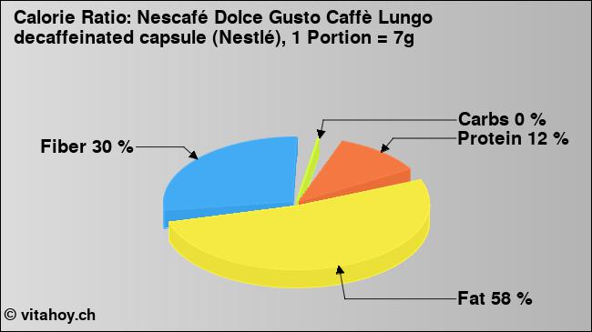 Calorie ratio: Nescafé Dolce Gusto Caffè Lungo decaffeinated capsule (Nestlé), 1 Portion = 7g (chart, nutrition data)