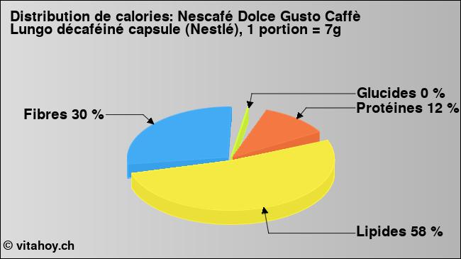 Calories: Nescafé Dolce Gusto Caffè Lungo décaféiné capsule (Nestlé), 1 portion = 7g (diagramme, valeurs nutritives)