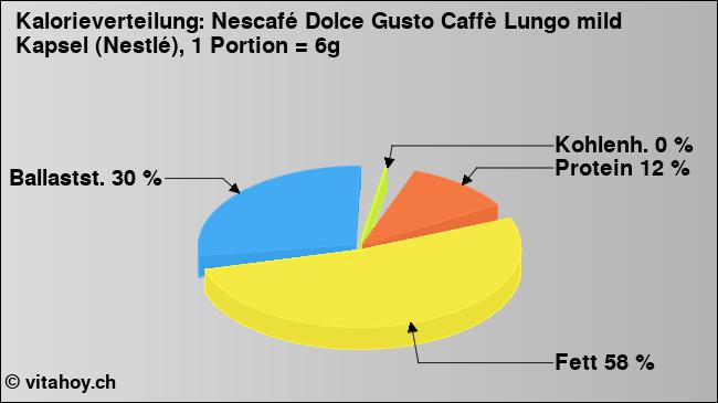 Kalorienverteilung: Nescafé Dolce Gusto Caffè Lungo mild Kapsel (Nestlé), 1 Portion = 6g (Grafik, Nährwerte)
