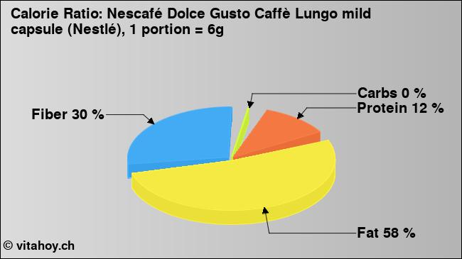 Calorie ratio: Nescafé Dolce Gusto Caffè Lungo mild capsule (Nestlé), 1 portion = 6g (chart, nutrition data)