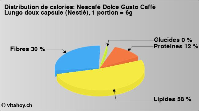 Calories: Nescafé Dolce Gusto Caffè Lungo doux capsule (Nestlé), 1 portion = 6g (diagramme, valeurs nutritives)