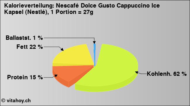 Kalorienverteilung: Nescafé Dolce Gusto Cappuccino Ice Kapsel (Nestlé), 1 Portion = 27g (Grafik, Nährwerte)