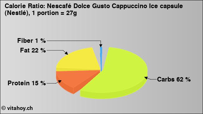 Calorie ratio: Nescafé Dolce Gusto Cappuccino Ice capsule (Nestlé), 1 portion = 27g (chart, nutrition data)