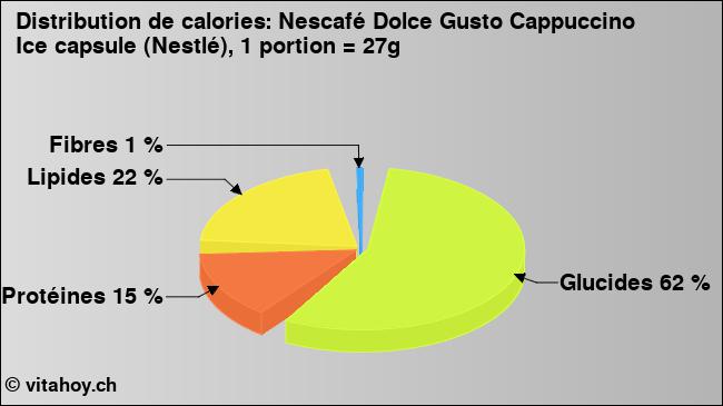 Calories: Nescafé Dolce Gusto Cappuccino Ice capsule (Nestlé), 1 portion = 27g (diagramme, valeurs nutritives)