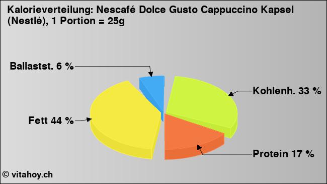 Kalorienverteilung: Nescafé Dolce Gusto Cappuccino Kapsel (Nestlé), 1 Portion = 25g (Grafik, Nährwerte)