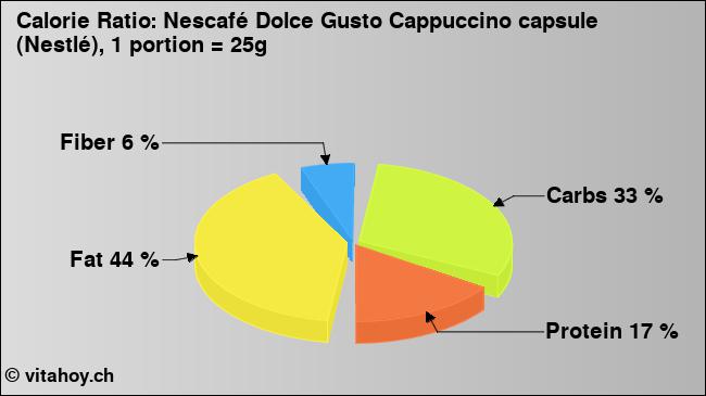 Calorie ratio: Nescafé Dolce Gusto Cappuccino capsule (Nestlé), 1 portion = 25g (chart, nutrition data)
