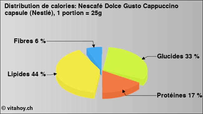 Calories: Nescafé Dolce Gusto Cappuccino capsule (Nestlé), 1 portion = 25g (diagramme, valeurs nutritives)