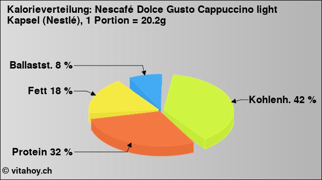 Kalorienverteilung: Nescafé Dolce Gusto Cappuccino light Kapsel (Nestlé), 1 Portion = 20.2g (Grafik, Nährwerte)