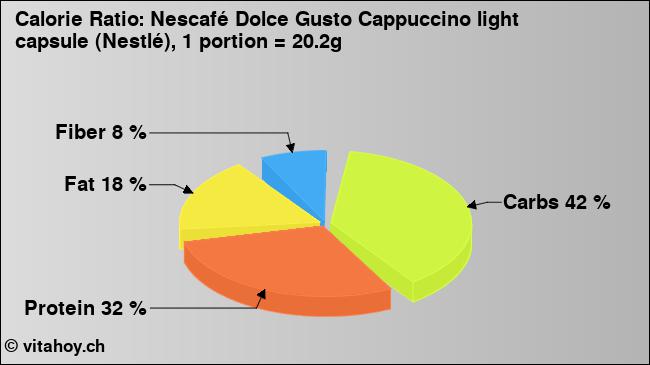 Calorie ratio: Nescafé Dolce Gusto Cappuccino light capsule (Nestlé), 1 portion = 20.2g (chart, nutrition data)