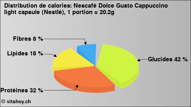 Calories: Nescafé Dolce Gusto Cappuccino light capsule (Nestlé), 1 portion = 20.2g (diagramme, valeurs nutritives)