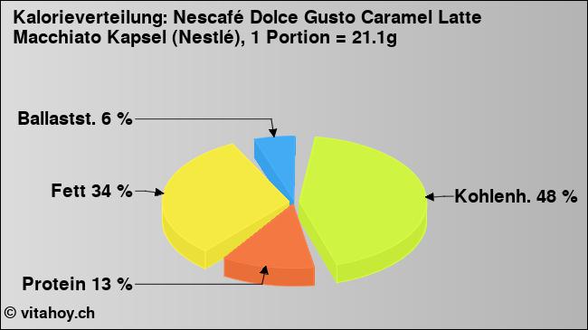 Kalorienverteilung: Nescafé Dolce Gusto Caramel Latte Macchiato Kapsel (Nestlé), 1 Portion = 21.1g (Grafik, Nährwerte)