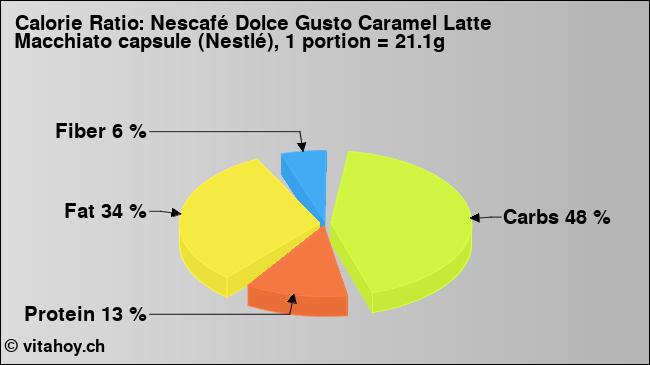 Calorie ratio: Nescafé Dolce Gusto Caramel Latte Macchiato capsule (Nestlé), 1 portion = 21.1g (chart, nutrition data)