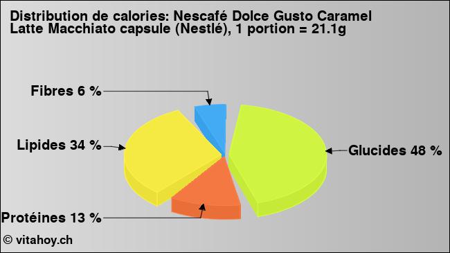 Calories: Nescafé Dolce Gusto Caramel Latte Macchiato capsule (Nestlé), 1 portion = 21.1g (diagramme, valeurs nutritives)