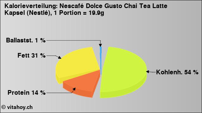 Kalorienverteilung: Nescafé Dolce Gusto Chai Tea Latte Kapsel (Nestlé), 1 Portion = 19.9g (Grafik, Nährwerte)