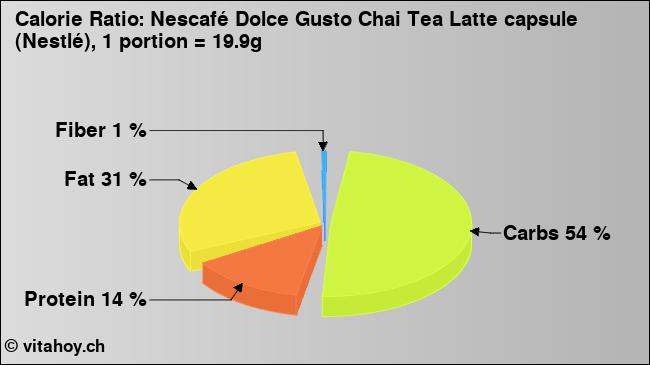 Calorie ratio: Nescafé Dolce Gusto Chai Tea Latte capsule (Nestlé), 1 portion = 19.9g (chart, nutrition data)