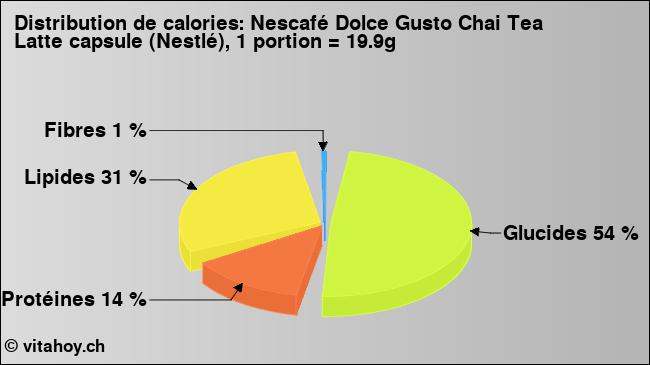 Calories: Nescafé Dolce Gusto Chai Tea Latte capsule (Nestlé), 1 portion = 19.9g (diagramme, valeurs nutritives)