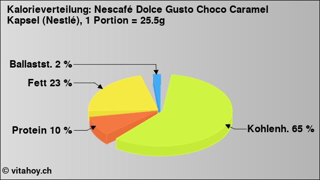 Kalorienverteilung: Nescafé Dolce Gusto Choco Caramel Kapsel (Nestlé), 1 Portion = 25.5g (Grafik, Nährwerte)