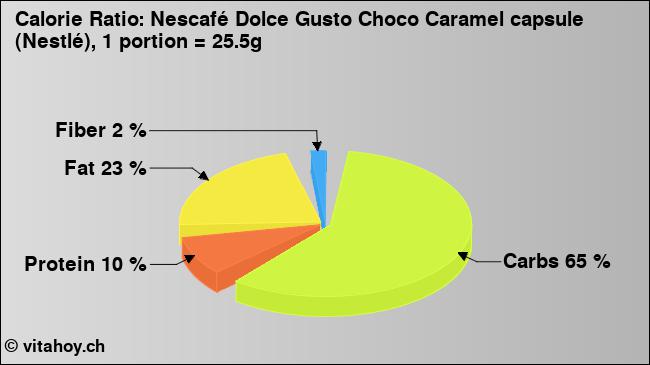 Calorie ratio: Nescafé Dolce Gusto Choco Caramel capsule (Nestlé), 1 portion = 25.5g (chart, nutrition data)