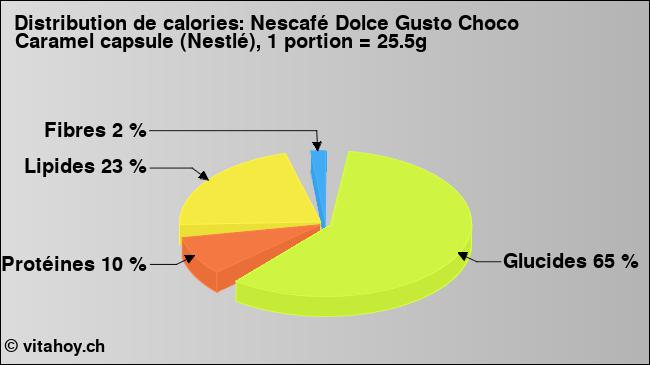 Calories: Nescafé Dolce Gusto Choco Caramel capsule (Nestlé), 1 portion = 25.5g (diagramme, valeurs nutritives)