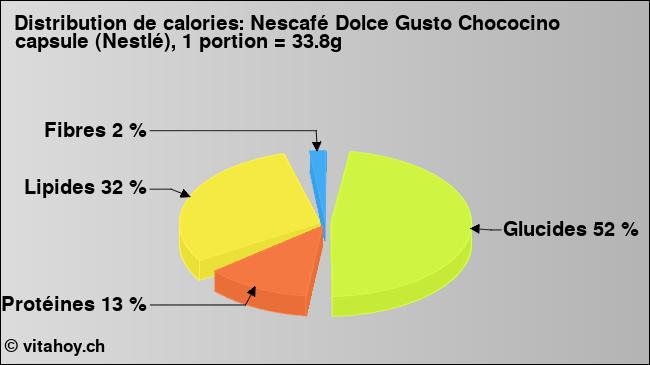 Calories: Nescafé Dolce Gusto Chococino capsule (Nestlé), 1 portion = 33.8g (diagramme, valeurs nutritives)