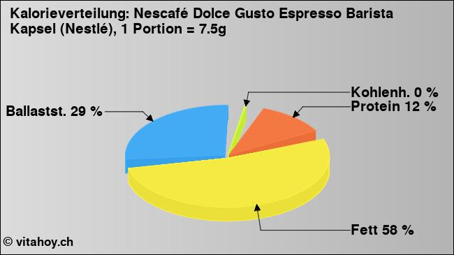 Kalorienverteilung: Nescafé Dolce Gusto Espresso Barista Kapsel (Nestlé), 1 Portion = 7.5g (Grafik, Nährwerte)