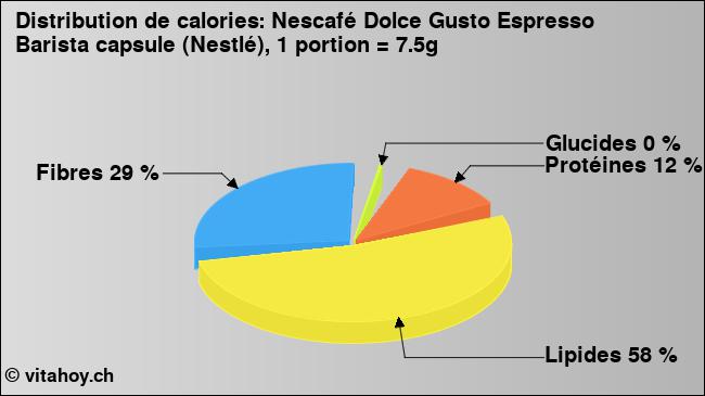 Calories: Nescafé Dolce Gusto Espresso Barista capsule (Nestlé), 1 portion = 7.5g (diagramme, valeurs nutritives)