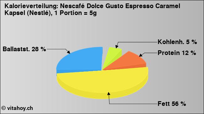 Kalorienverteilung: Nescafé Dolce Gusto Espresso Caramel Kapsel (Nestlé), 1 Portion = 5g (Grafik, Nährwerte)