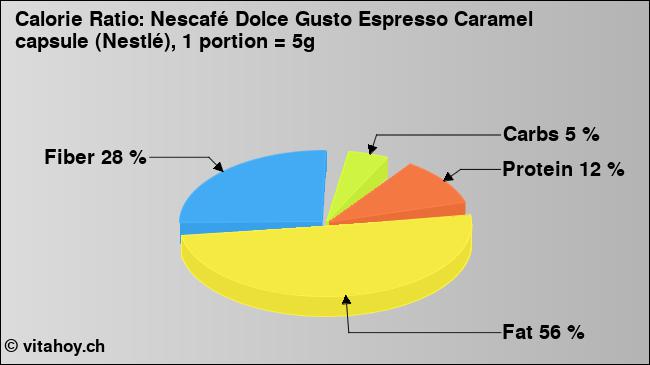 Calorie ratio: Nescafé Dolce Gusto Espresso Caramel capsule (Nestlé), 1 portion = 5g (chart, nutrition data)