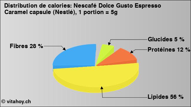 Calories: Nescafé Dolce Gusto Espresso Caramel capsule (Nestlé), 1 portion = 5g (diagramme, valeurs nutritives)