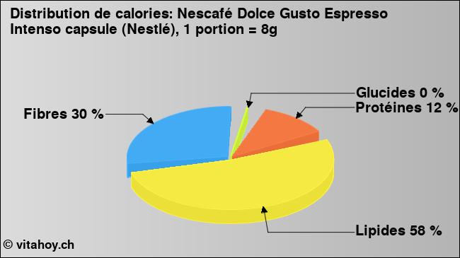 Calories: Nescafé Dolce Gusto Espresso Intenso capsule (Nestlé), 1 portion = 8g (diagramme, valeurs nutritives)