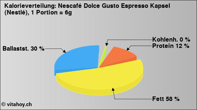 Kalorienverteilung: Nescafé Dolce Gusto Espresso Kapsel (Nestlé), 1 Portion = 6g (Grafik, Nährwerte)